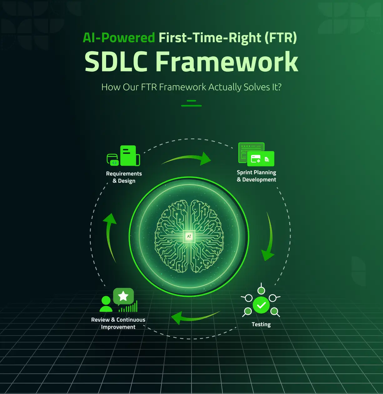 AI-Powered First-Time-Right (FTR) SDLC Framework — The Execution Pillars